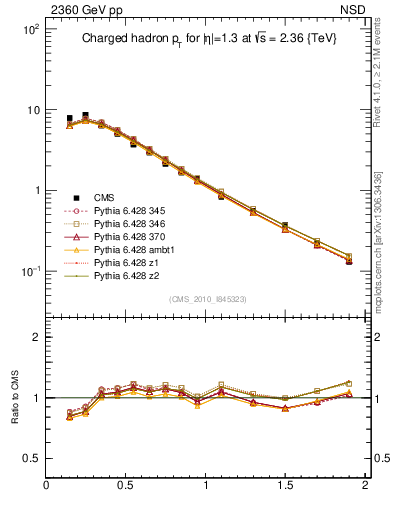 Plot of pt in 2360 GeV pp collisions