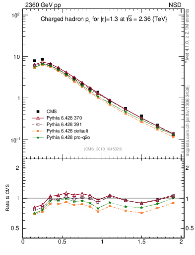 Plot of pt in 2360 GeV pp collisions