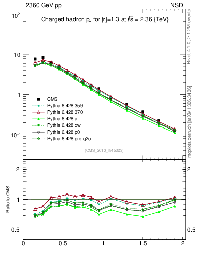 Plot of pt in 2360 GeV pp collisions