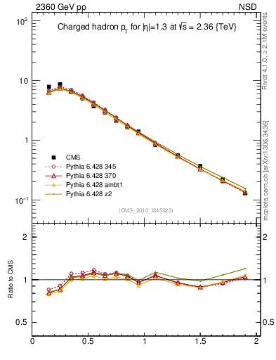Plot of pt in 2360 GeV pp collisions