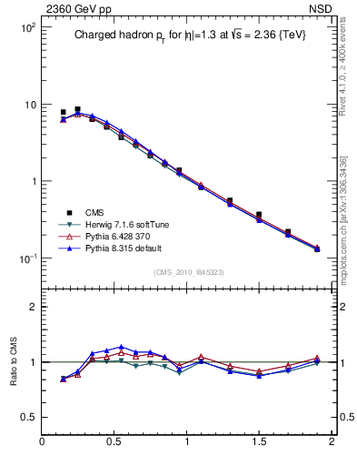 Plot of pt in 2360 GeV pp collisions
