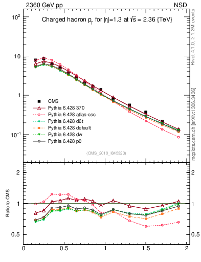 Plot of pt in 2360 GeV pp collisions