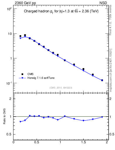 Plot of pt in 2360 GeV pp collisions