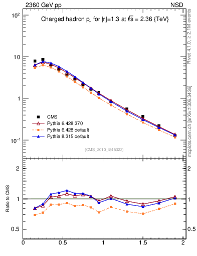 Plot of pt in 2360 GeV pp collisions