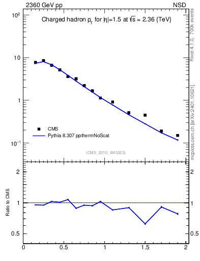 Plot of pt in 2360 GeV pp collisions