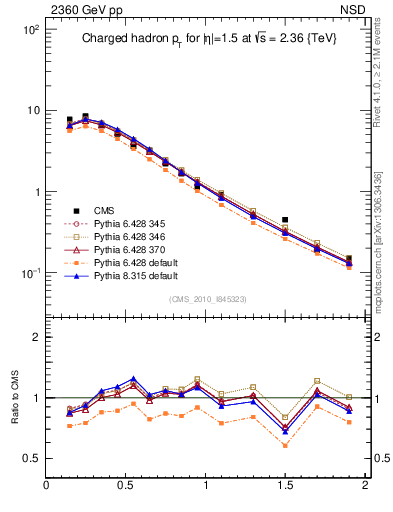 Plot of pt in 2360 GeV pp collisions