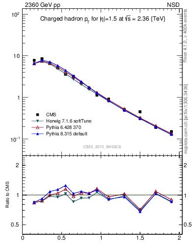 Plot of pt in 2360 GeV pp collisions