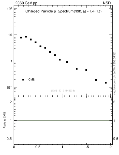 Plot of pt in 2360 GeV pp collisions