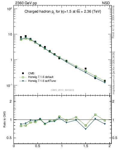 Plot of pt in 2360 GeV pp collisions