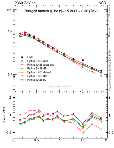 Plot of pt in 2360 GeV pp collisions