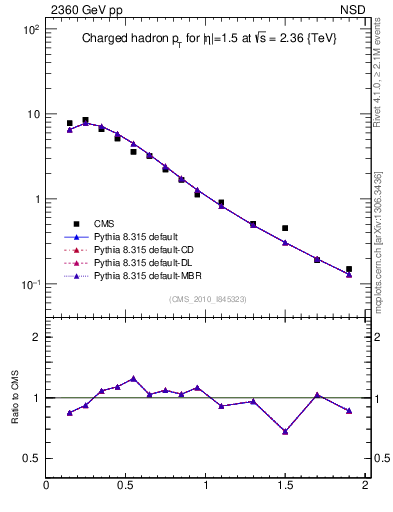 Plot of pt in 2360 GeV pp collisions