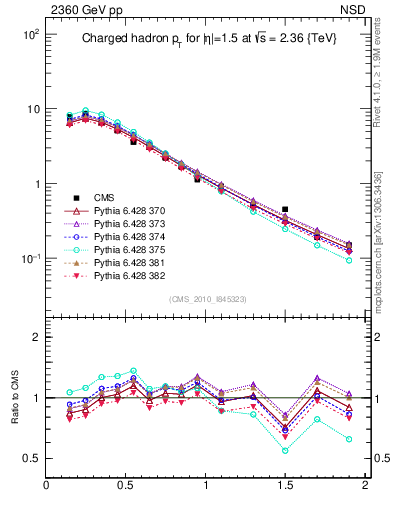 Plot of pt in 2360 GeV pp collisions