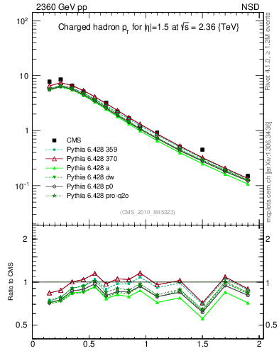 Plot of pt in 2360 GeV pp collisions