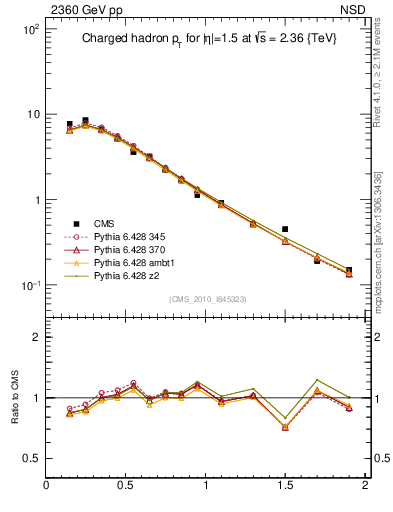 Plot of pt in 2360 GeV pp collisions