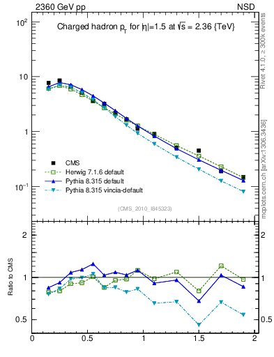 Plot of pt in 2360 GeV pp collisions