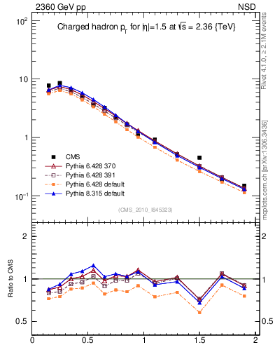 Plot of pt in 2360 GeV pp collisions