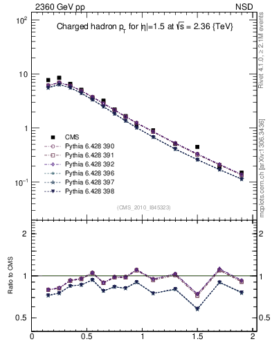 Plot of pt in 2360 GeV pp collisions