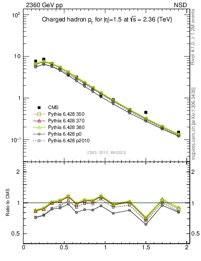 Plot of pt in 2360 GeV pp collisions