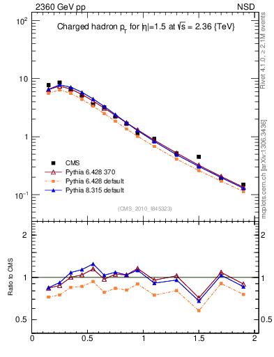 Plot of pt in 2360 GeV pp collisions