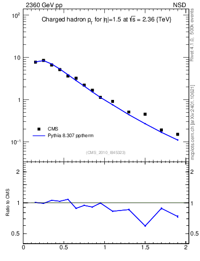 Plot of pt in 2360 GeV pp collisions