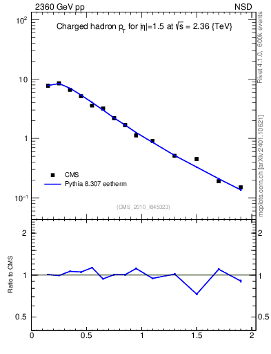 Plot of pt in 2360 GeV pp collisions