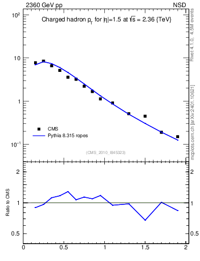 Plot of pt in 2360 GeV pp collisions