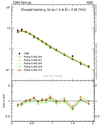 Plot of pt in 2360 GeV pp collisions