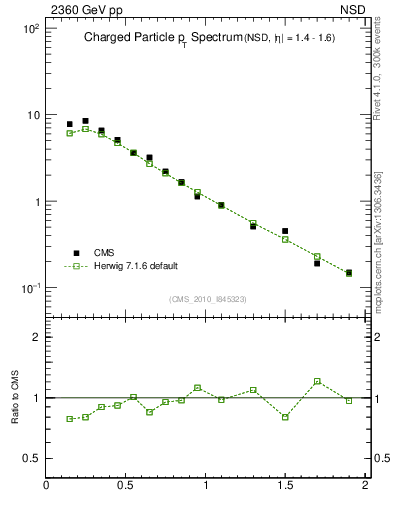 Plot of pt in 2360 GeV pp collisions