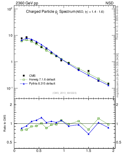 Plot of pt in 2360 GeV pp collisions