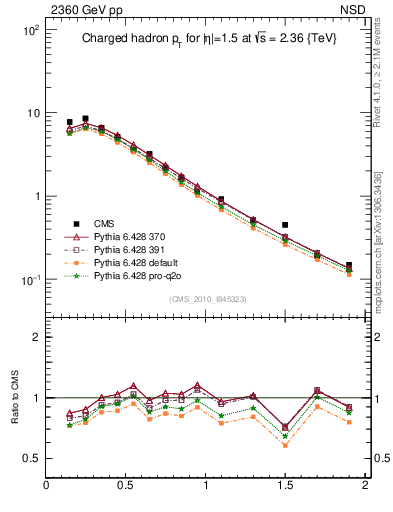 Plot of pt in 2360 GeV pp collisions