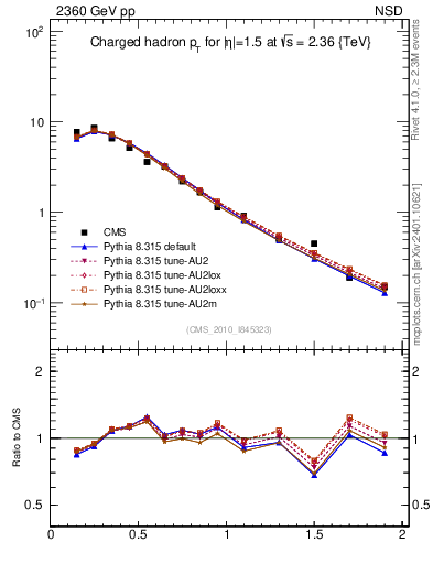 Plot of pt in 2360 GeV pp collisions