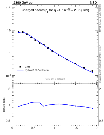Plot of pt in 2360 GeV pp collisions