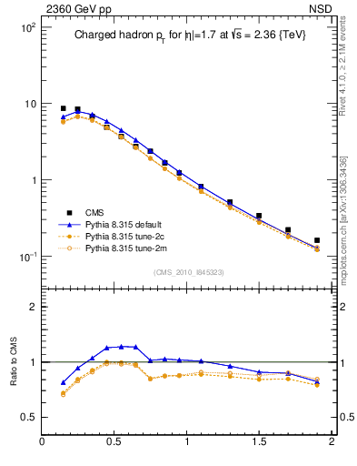 Plot of pt in 2360 GeV pp collisions