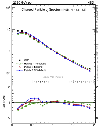 Plot of pt in 2360 GeV pp collisions