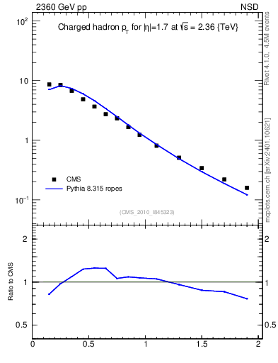 Plot of pt in 2360 GeV pp collisions