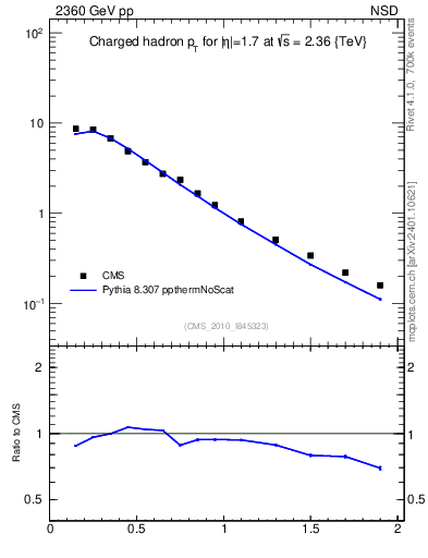 Plot of pt in 2360 GeV pp collisions
