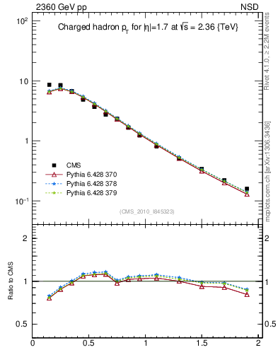 Plot of pt in 2360 GeV pp collisions