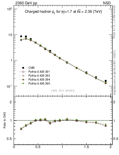 Plot of pt in 2360 GeV pp collisions