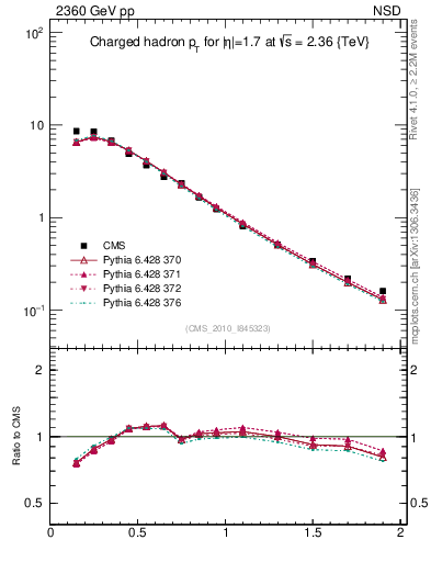 Plot of pt in 2360 GeV pp collisions