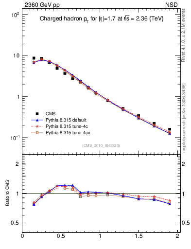 Plot of pt in 2360 GeV pp collisions