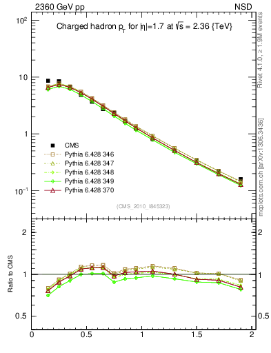 Plot of pt in 2360 GeV pp collisions