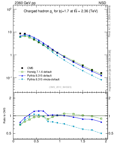 Plot of pt in 2360 GeV pp collisions
