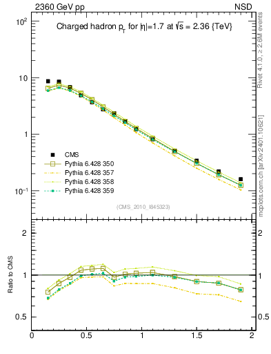 Plot of pt in 2360 GeV pp collisions