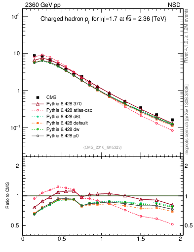 Plot of pt in 2360 GeV pp collisions