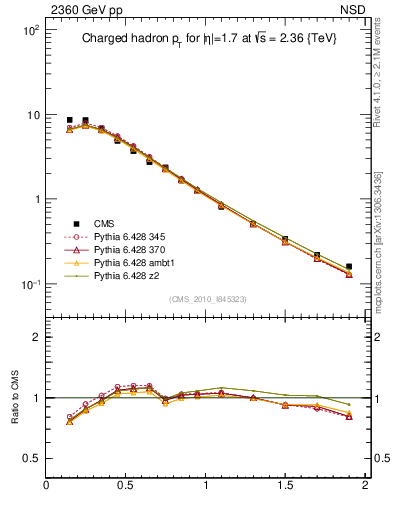 Plot of pt in 2360 GeV pp collisions
