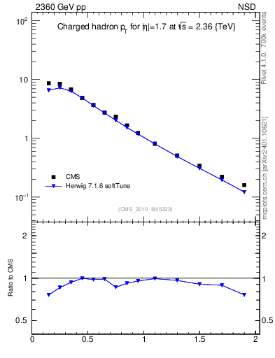 Plot of pt in 2360 GeV pp collisions