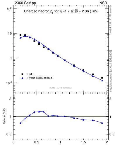Plot of pt in 2360 GeV pp collisions