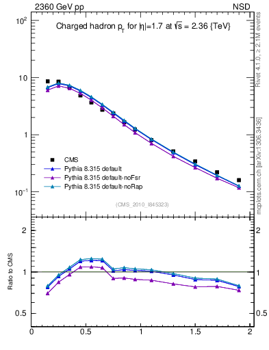 Plot of pt in 2360 GeV pp collisions