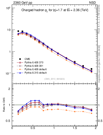 Plot of pt in 2360 GeV pp collisions