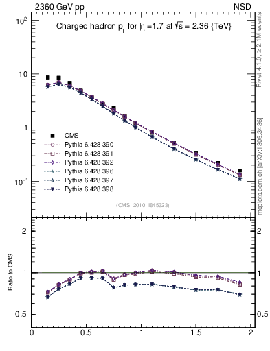 Plot of pt in 2360 GeV pp collisions